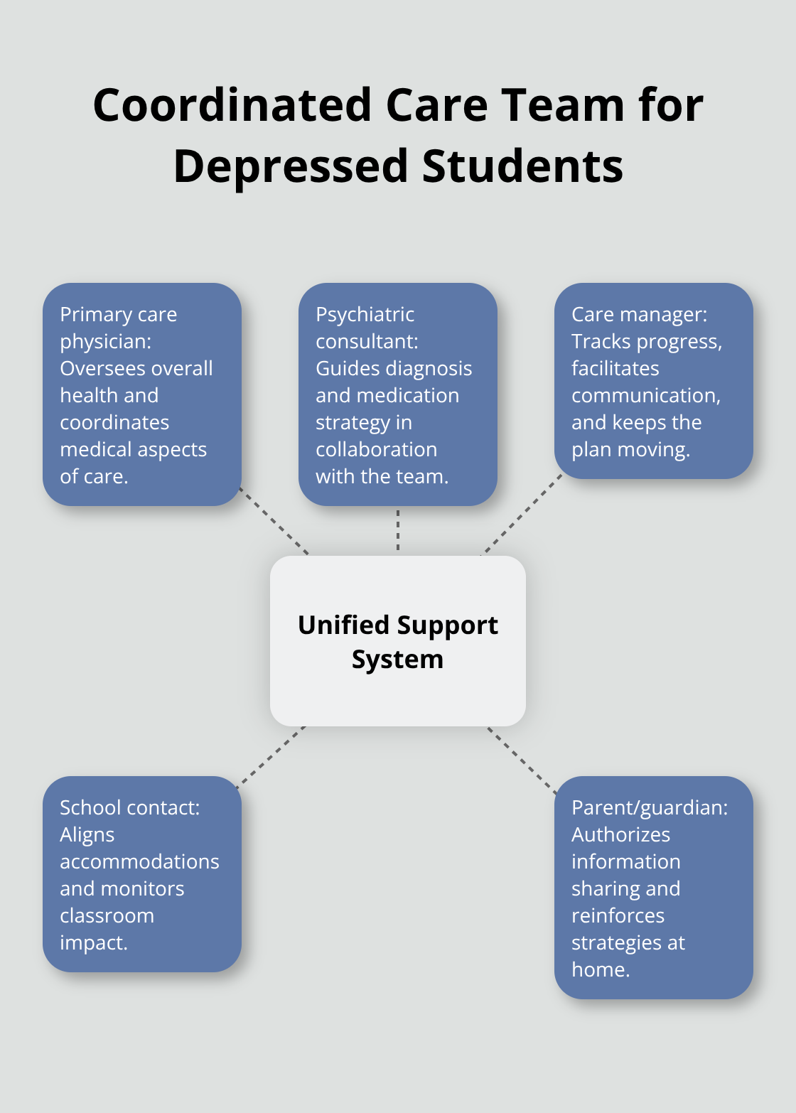 Hub-and-spoke diagram showing integrated supports around a unified system.
