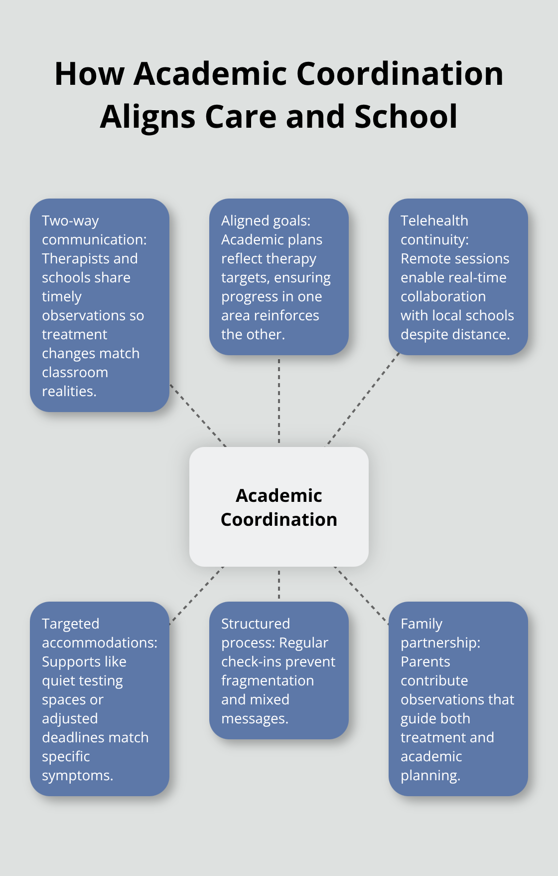 Hub-and-spoke showing the core elements that connect treatment with classroom success - academic coordination parents teens