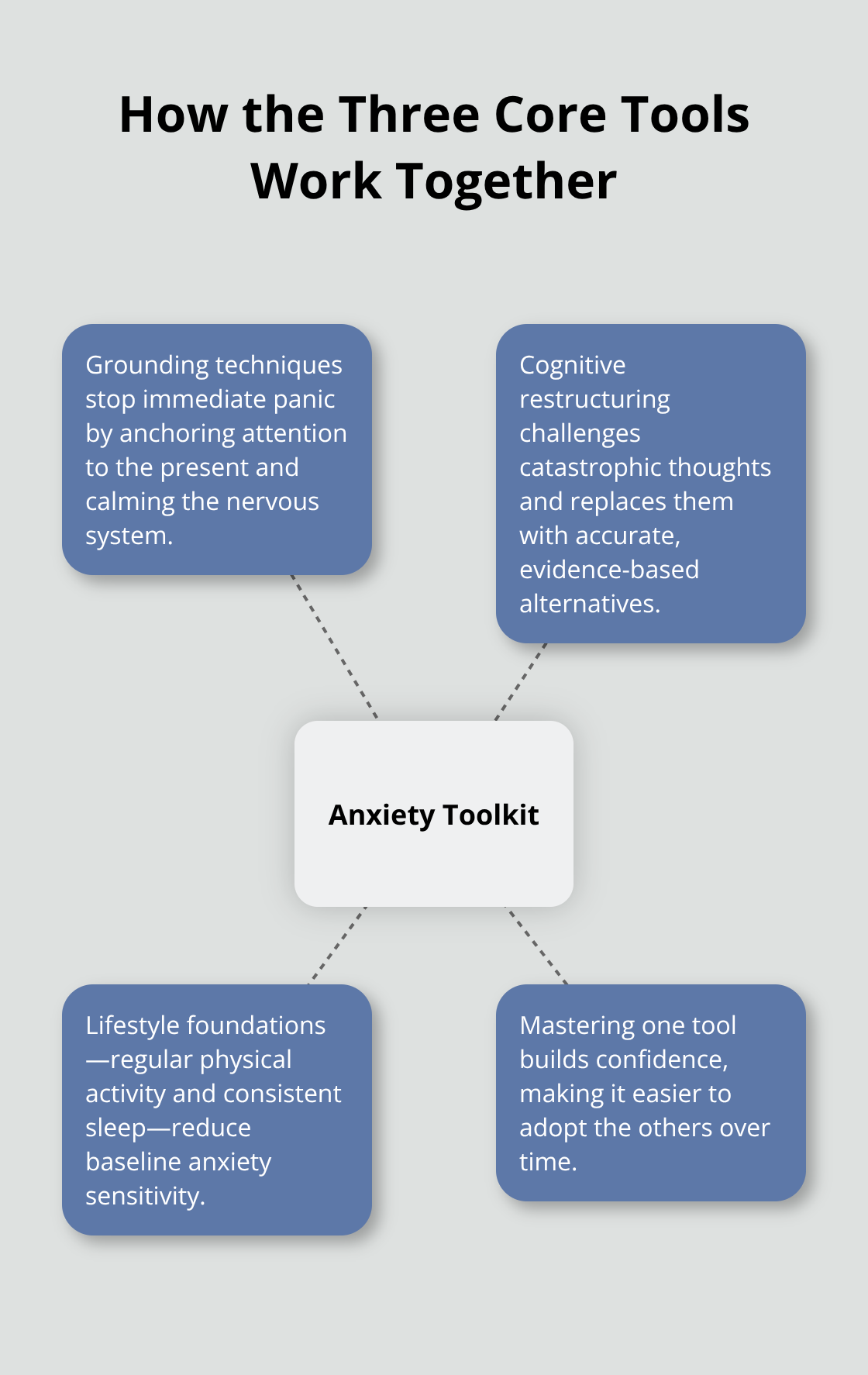 Diagram showing grounding, cognitive restructuring, and lifestyle foundations working together to reduce anxiety - adolescent anxiety management skills