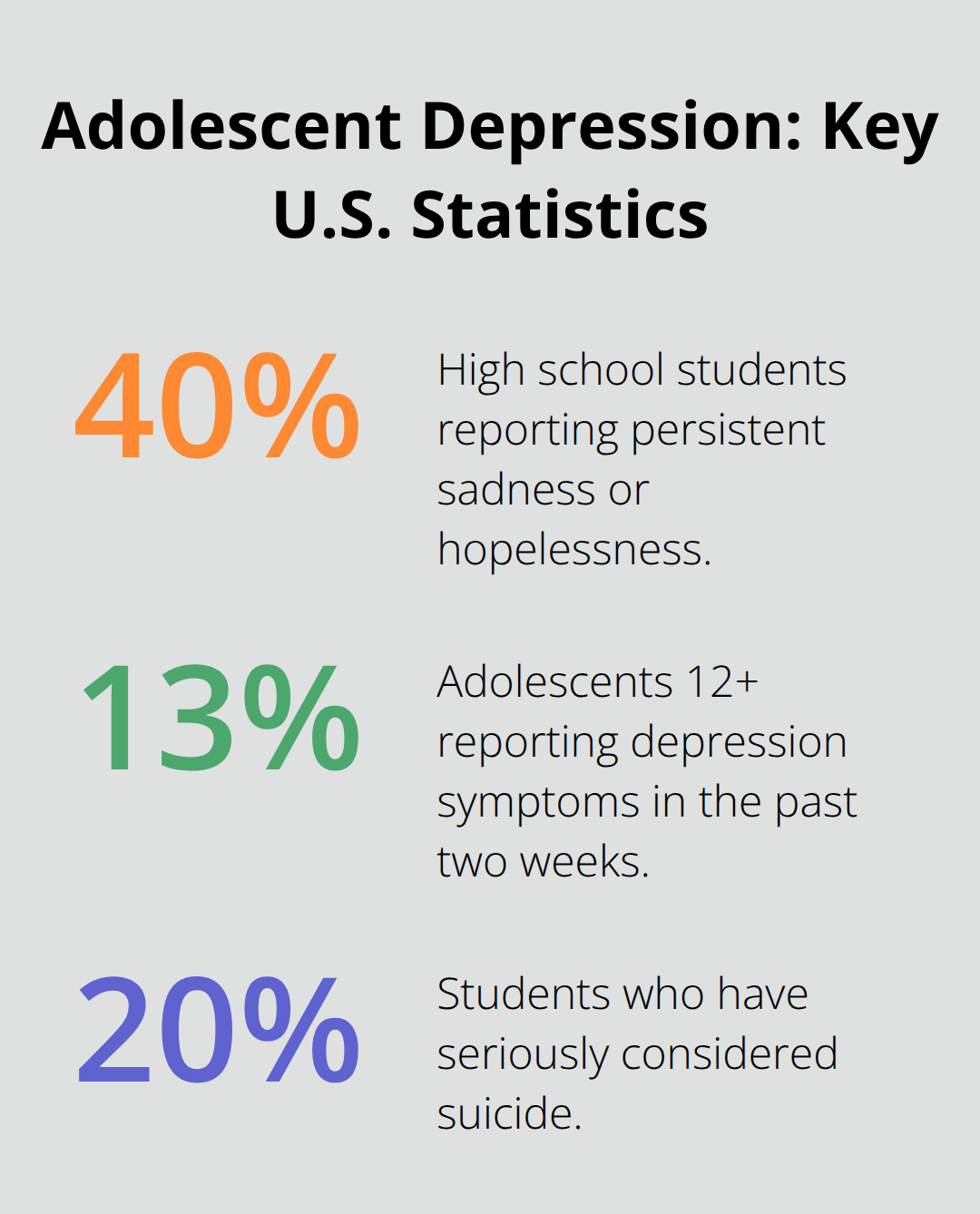 Infographic showing key adolescent depression statistics in the United States - adolescent depression crisis resources
