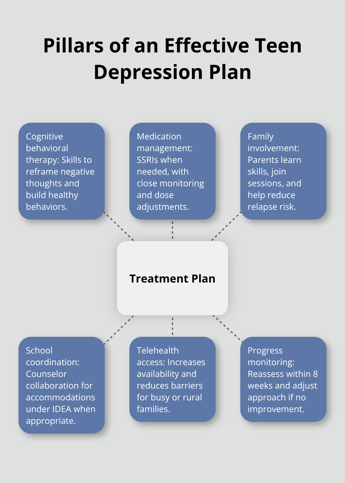 Hub-and-spoke diagram of core components in a teen depression treatment plan