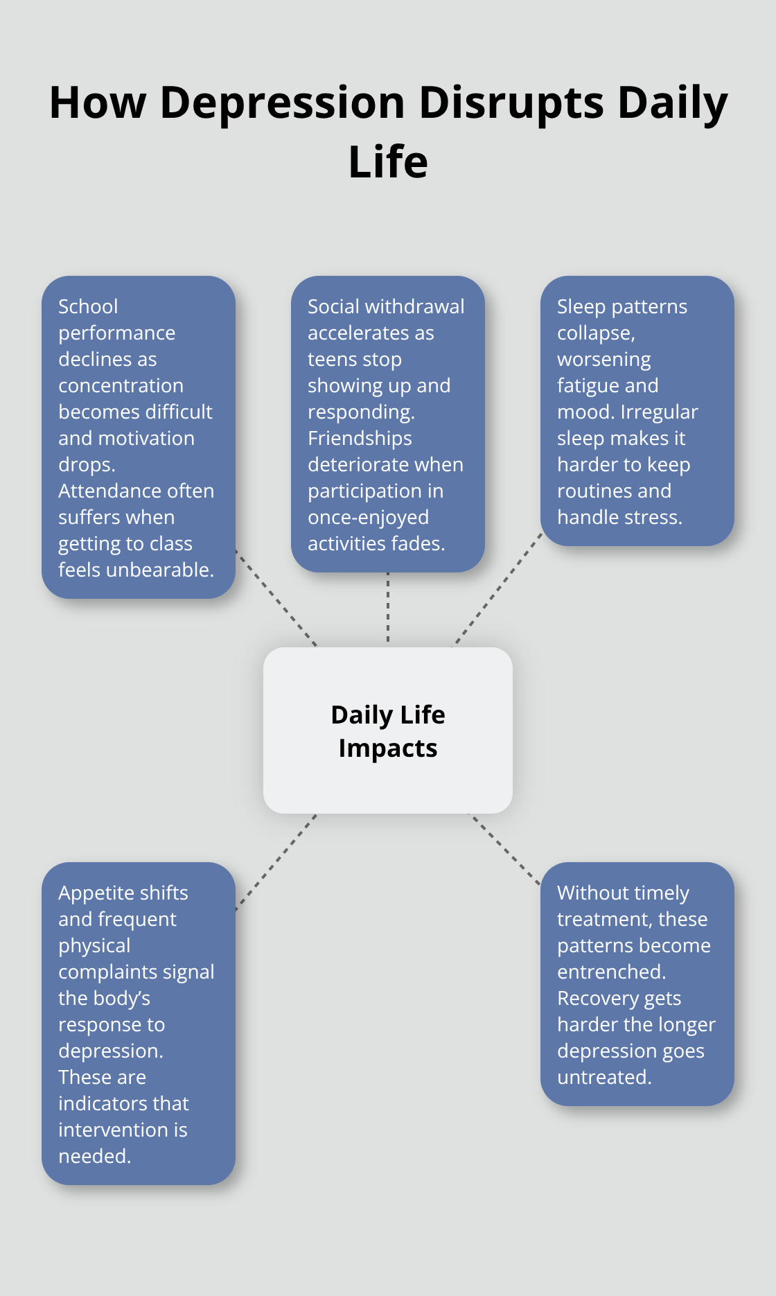 Key ways depression disrupts a teen’s daily life, including school, social, sleep, and physical changes.