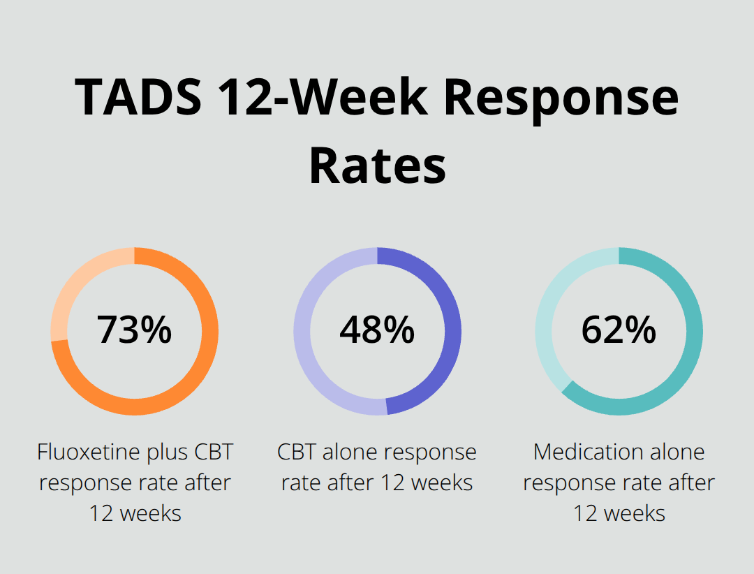 Response rates in the Treatment for Adolescents with Depression Study after 12 weeks for combined treatment, CBT alone, and medication alone. - adolescent depression treatment options