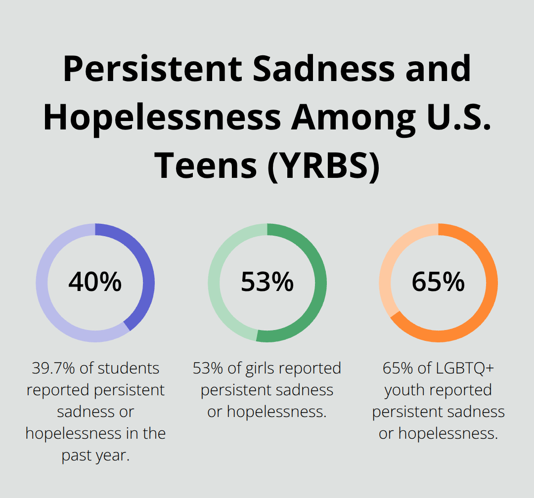 Chart showing 39.7% of students, 53% of girls, and 65% of LGBTQ+ youth reporting persistent sadness or hopelessness. - adolescent mood disorder care