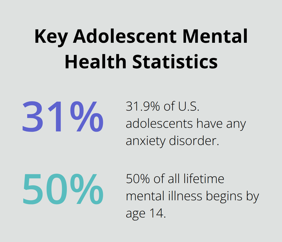 Anxiety Resources For Teens: Tools, Hotlines, And Support Chart showing that 31.9% of adolescents have any anxiety disorder and that 50% of lifetime mental illness begins by age 14. - anxiety resources for teens