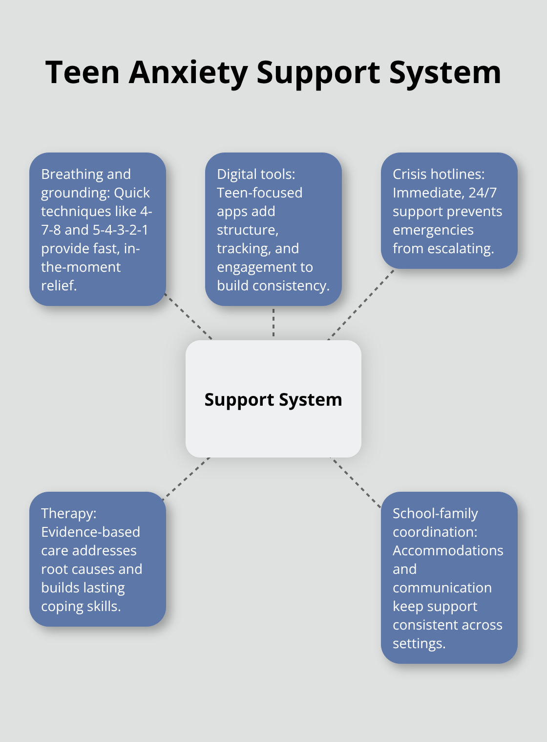 Anxiety Resources For Teens: Tools, Hotlines, And Support Hub-and-spoke diagram showing the core elements of an effective teen anxiety support system.