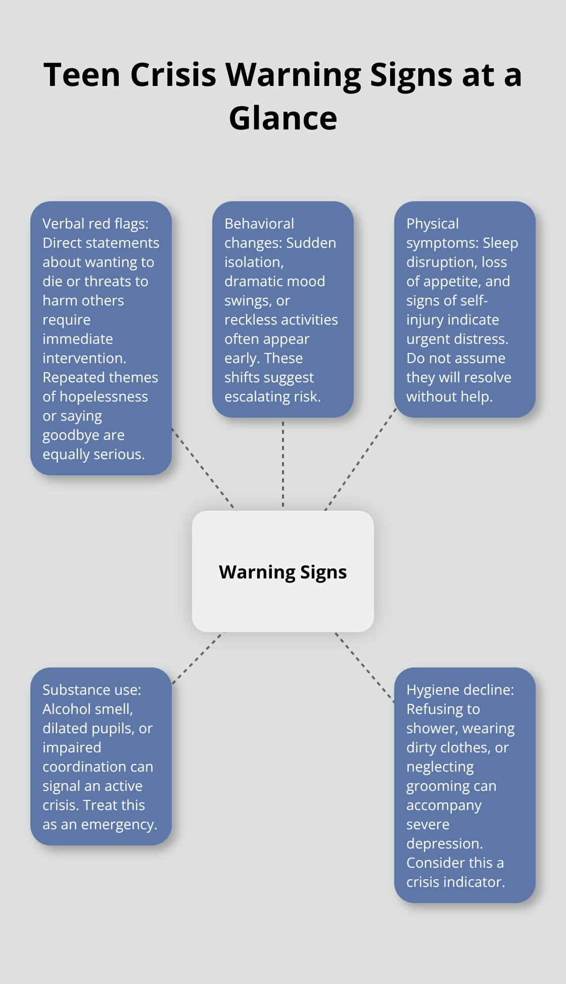 Visual overview of key teen mental health crisis warning signs grouped around a central concept. - crisis resources for families