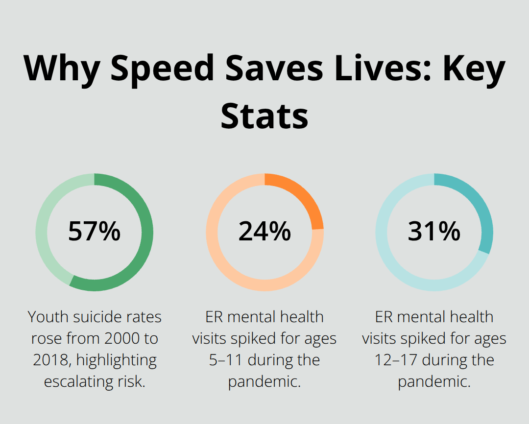 Key percentages showing rising youth suicide rates and ER spikes that underscore urgent response for teen crises. - crisis support pathways teens