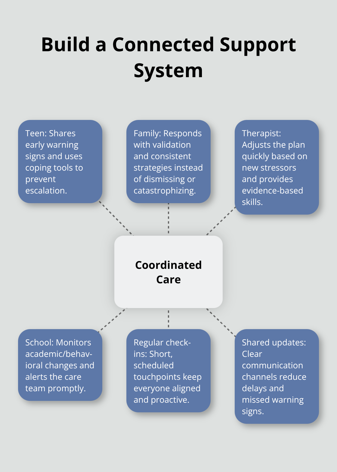 Hub-and-spoke diagram showing coordinated roles of teen, family, therapist, school, and routines to catch anxiety early. - crisis support pathways teens