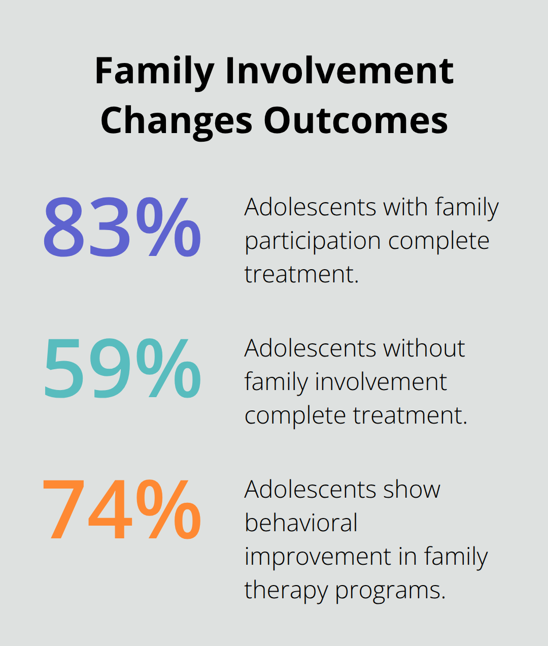 Comparison of teen treatment outcomes with and without family involvement, including completion and improvement rates.