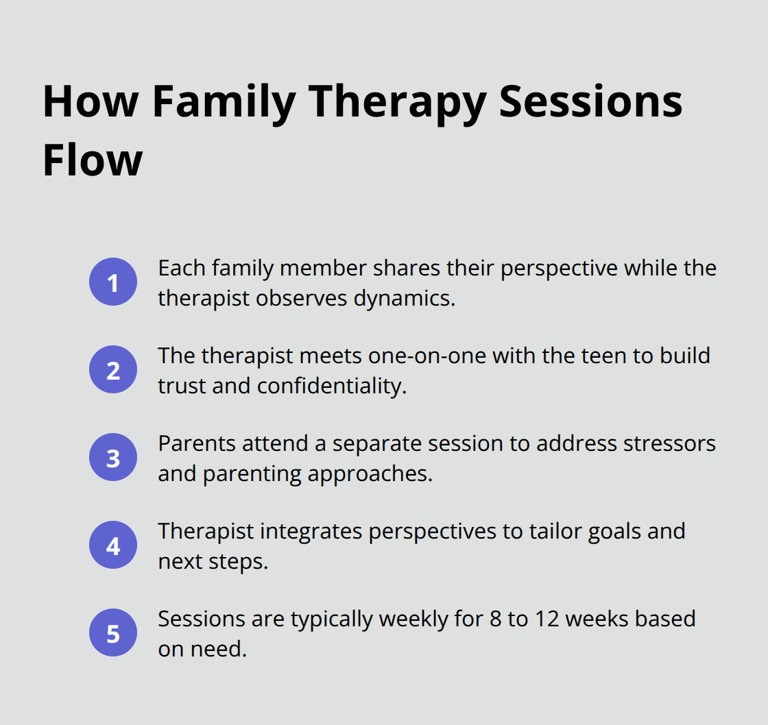 Compact overview of a typical family therapy session structure and cadence. - family involvement teen therapy