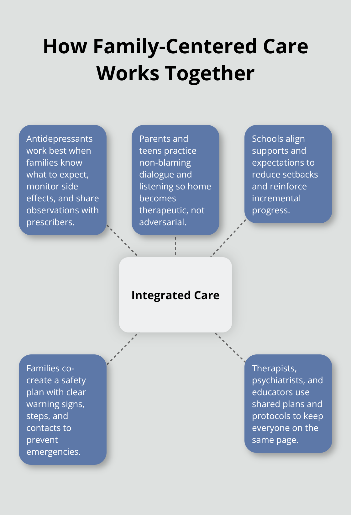 Hub-and-spoke showing integrated care components for adolescent depression