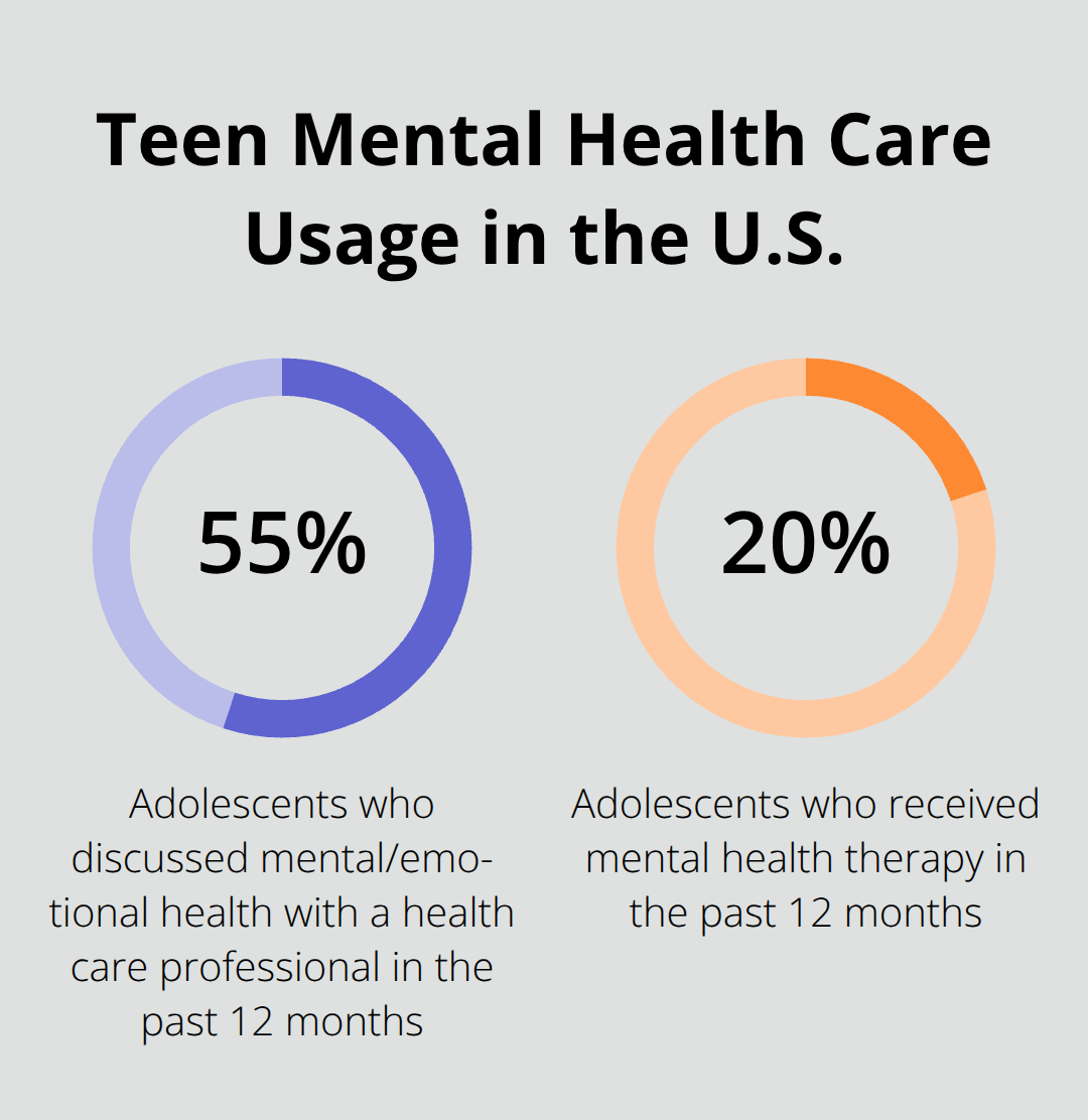 Percentages of U.S. adolescents who discussed mental health or received therapy - financial help teen therapy