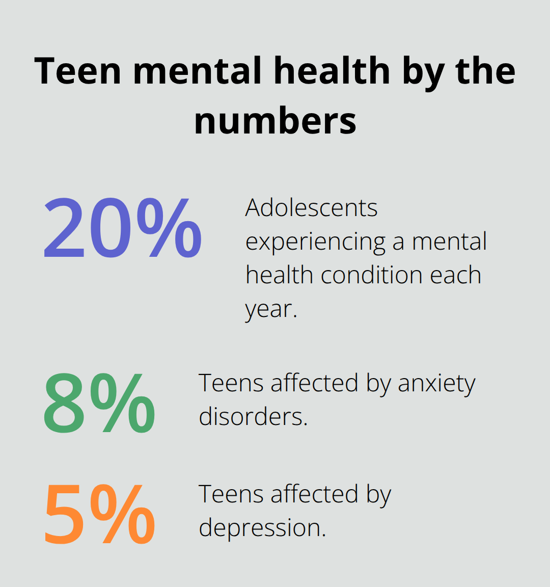 Finding Teen Therapists: A Step-By-Step Parent Guide Percentages showing how common teen mental health conditions are in the U.S. - finding teen therapists