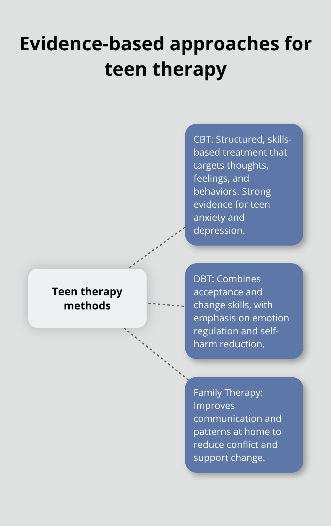 Finding Teen Therapists: A Step-By-Step Parent Guide Hub-and-spoke diagram of core therapy modalities for adolescents.