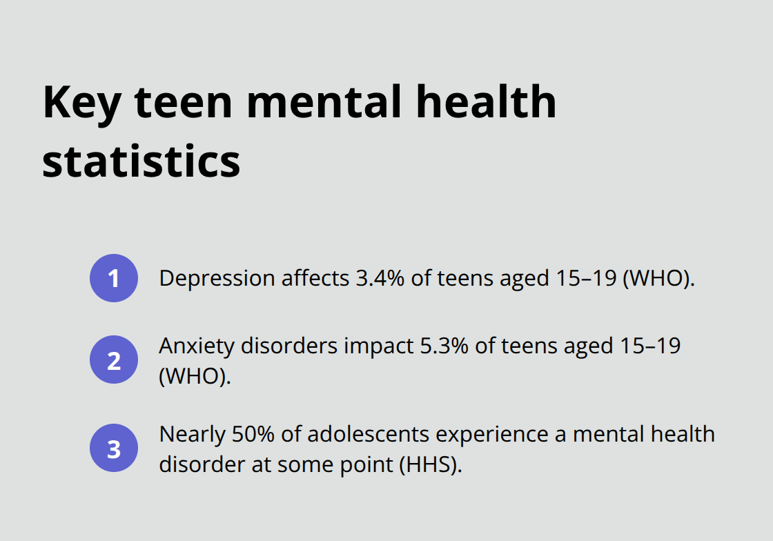 Three key statistics on teen mental health prevalence in the United States context