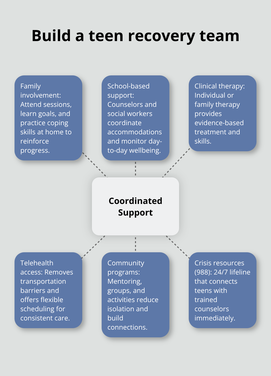 Hub-and-spoke diagram showing coordinated supports around a teen - guardians teen mental health