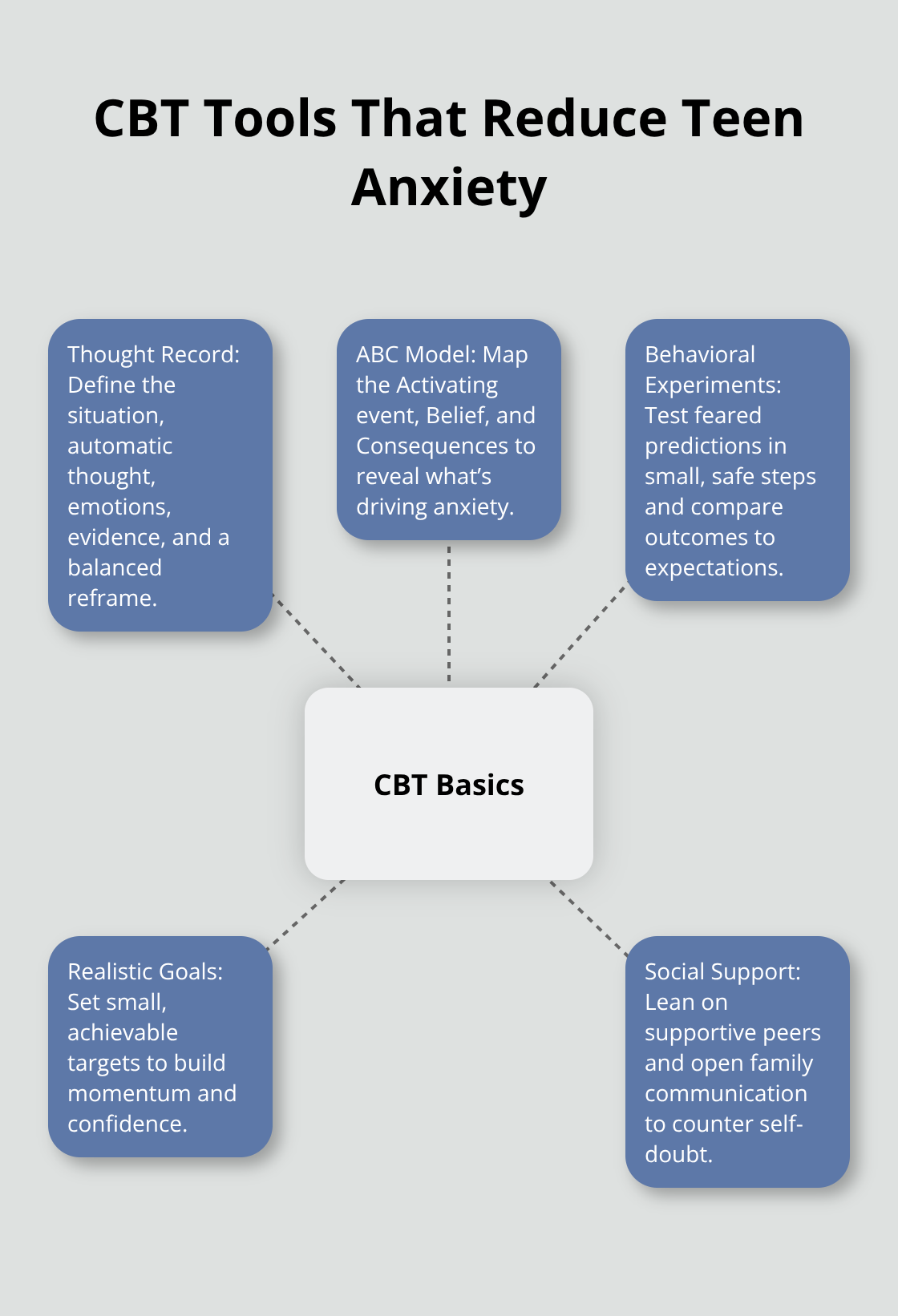 Hub-and-spoke diagram showing core CBT tools for teen anxiety: Thought Record, ABC Model, Behavioral Experiments, Realistic Goals, and Social Support.