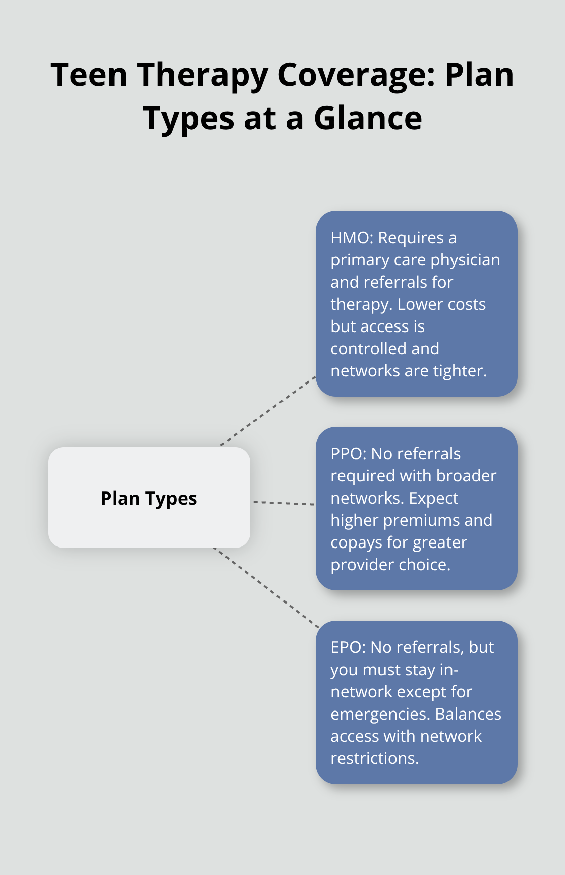 Visual overview of HMO, PPO, and EPO differences for teen therapy access and costs. - insurance coverage teen therapy