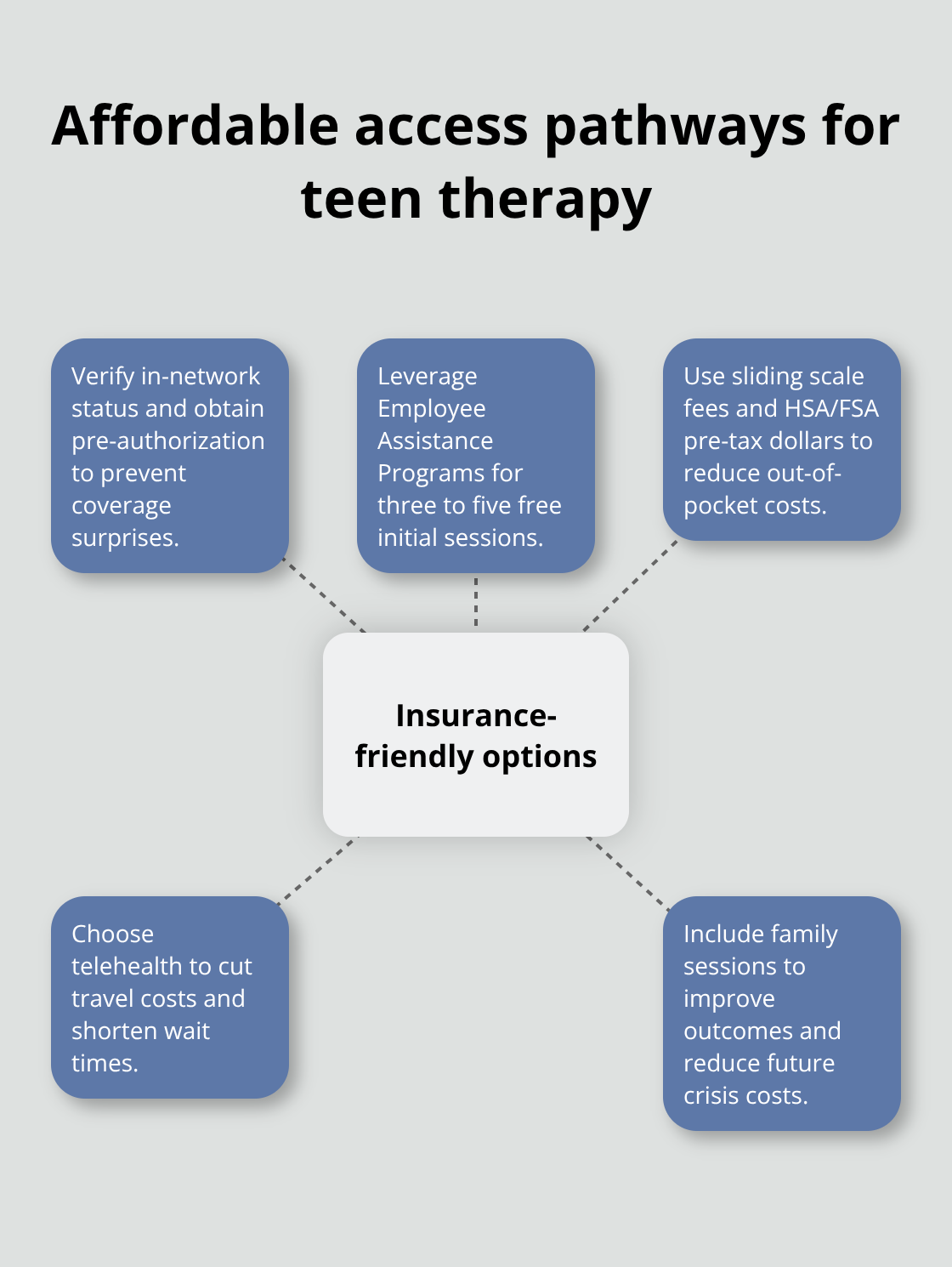 Hub-and-spoke diagram showing multiple insurance-friendly ways to access affordable teen therapy