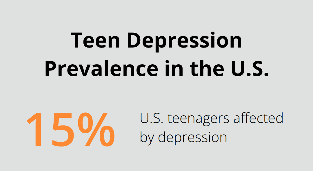 Infographic showing that 15% of U.S. teenagers are affected by depression - managing adolescent depression symptoms