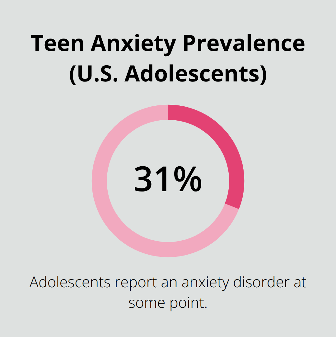 Managing Teen Anxiety Symptoms: From Symptom Recognition To Action Percentage of U.S. adolescents experiencing an anxiety disorder - managing teen anxiety symptoms
