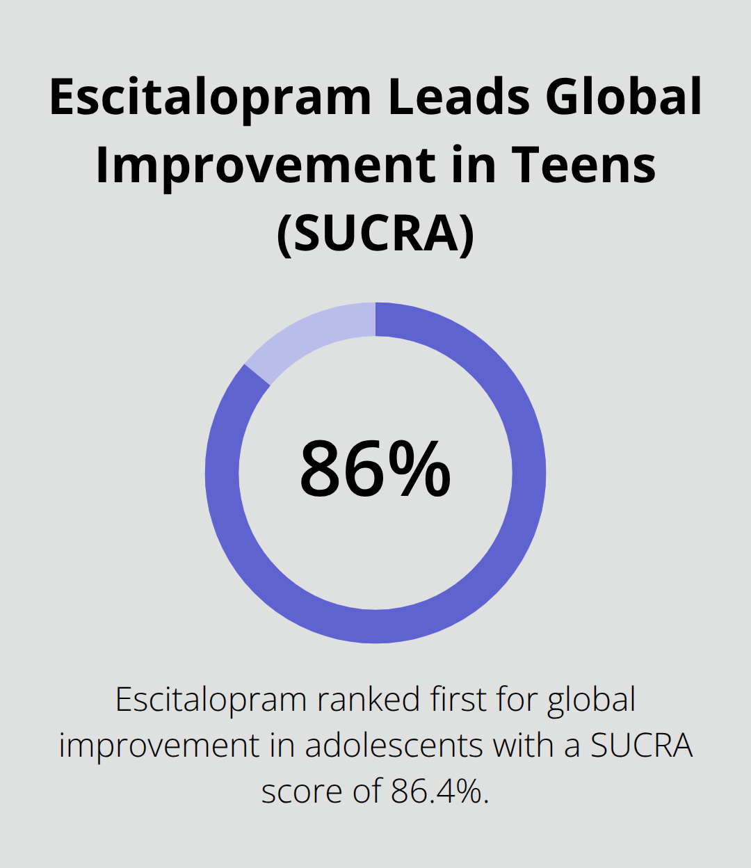 Medication Management Adolescent Depression: Balancing Efficacy And Safety Chart showing escitalopram ranking first for global improvement with a SUCRA score of 86.4% in adolescents. - medication management adolescent depression