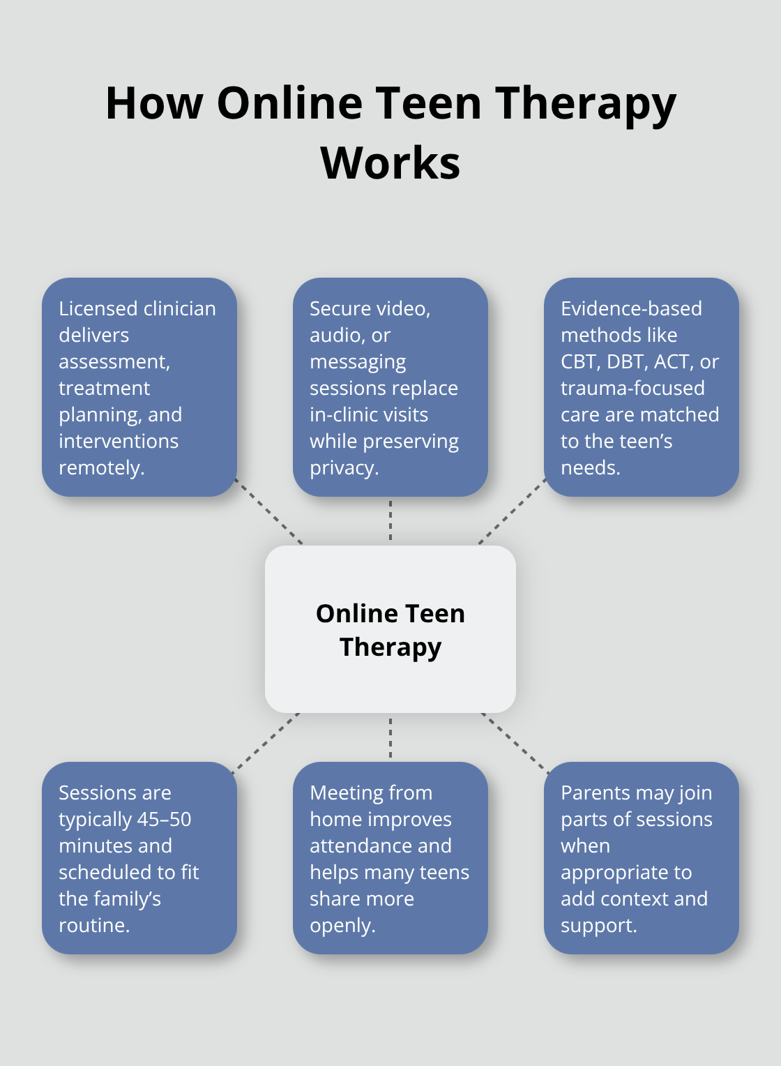 Hub-and-spoke visual summarizing how online teen therapy operates for U.S. teens and families - online teen therapy options