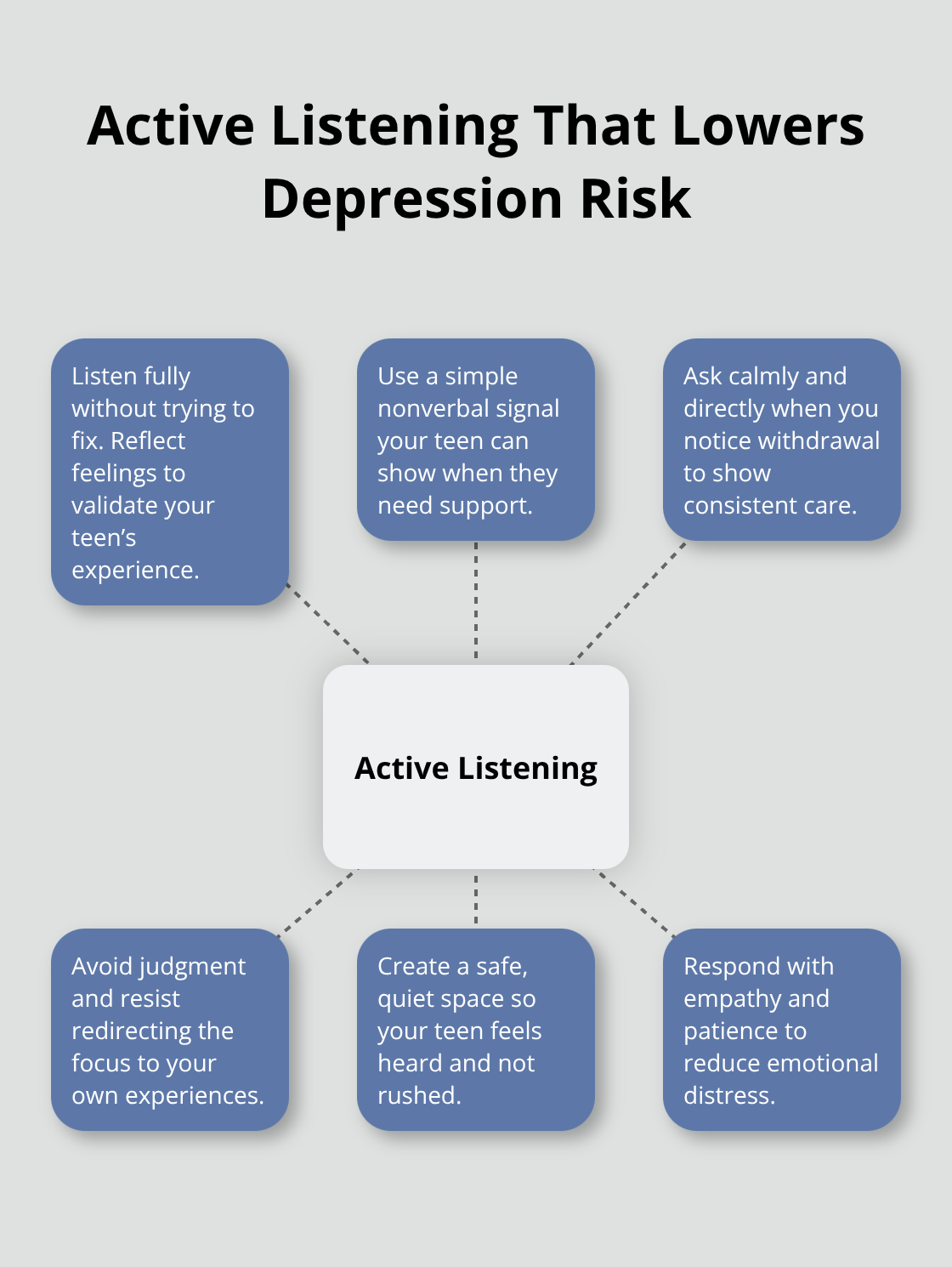 Parent Involvement Adolescent Depression: Building a Supportive Home Team Hub-and-spoke diagram showing active listening practices that create emotional safety for teens.