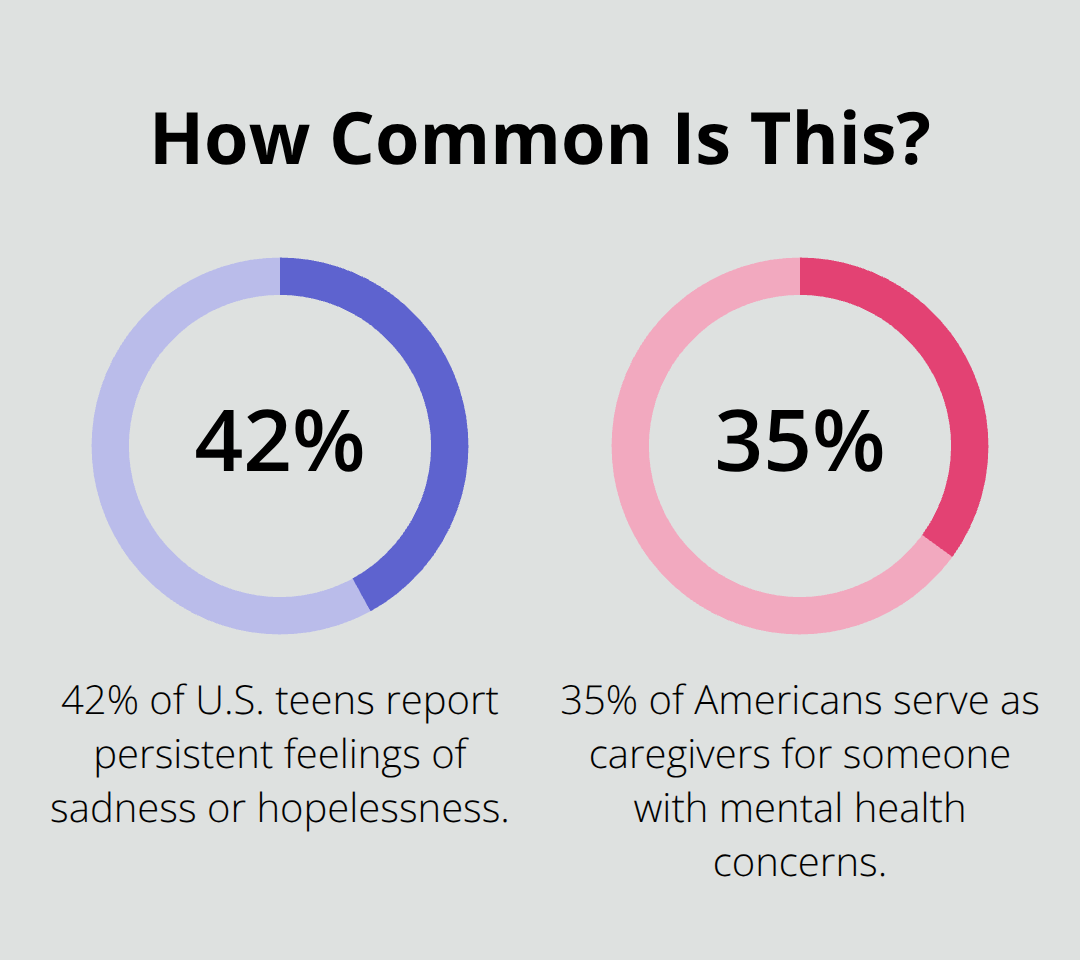 Percentages showing how widespread teen sadness and caregiving are in the U.S.