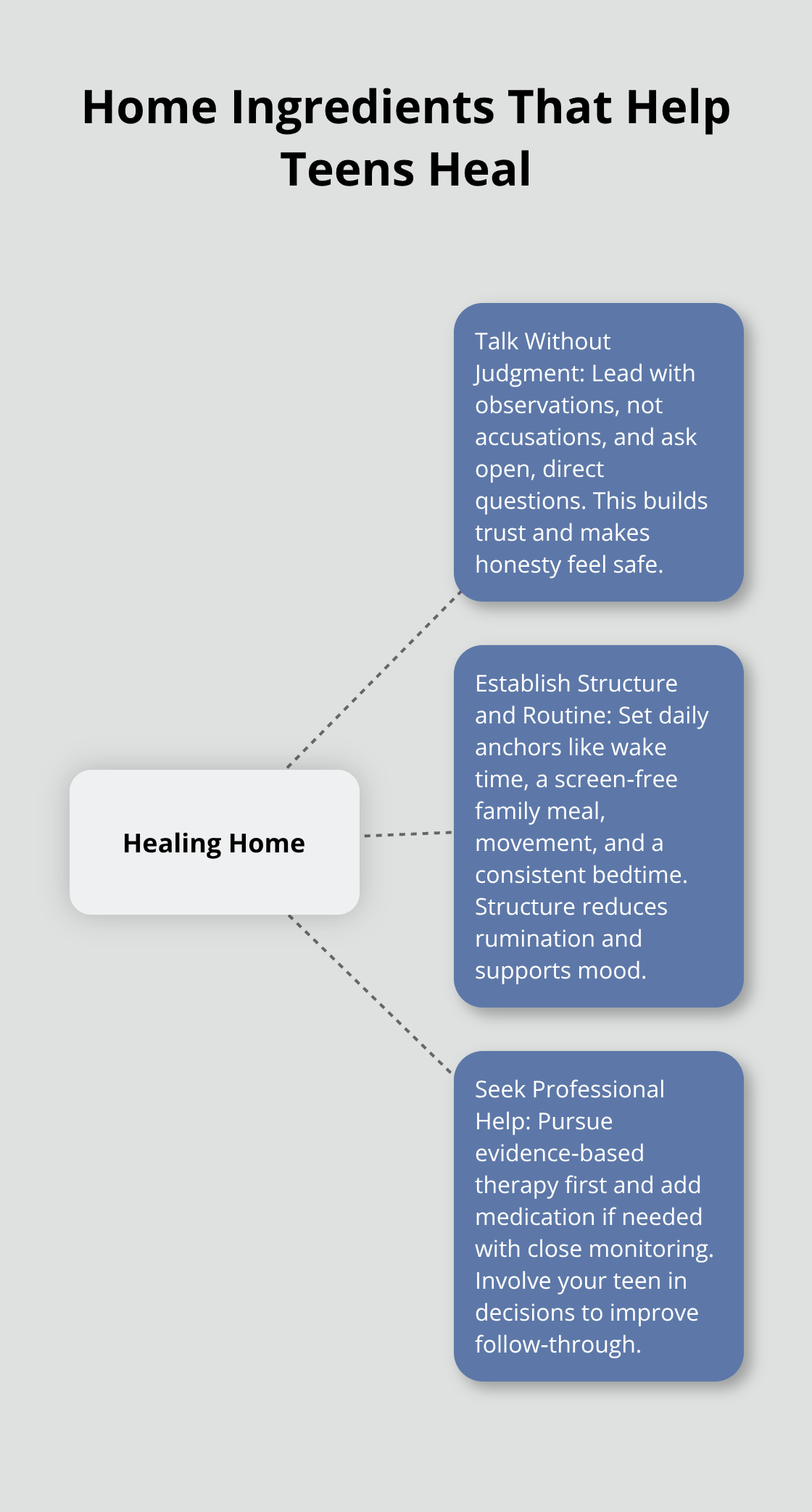 Hub-and-spoke chart showing three key elements that support teen recovery at home. - parent support teen depression