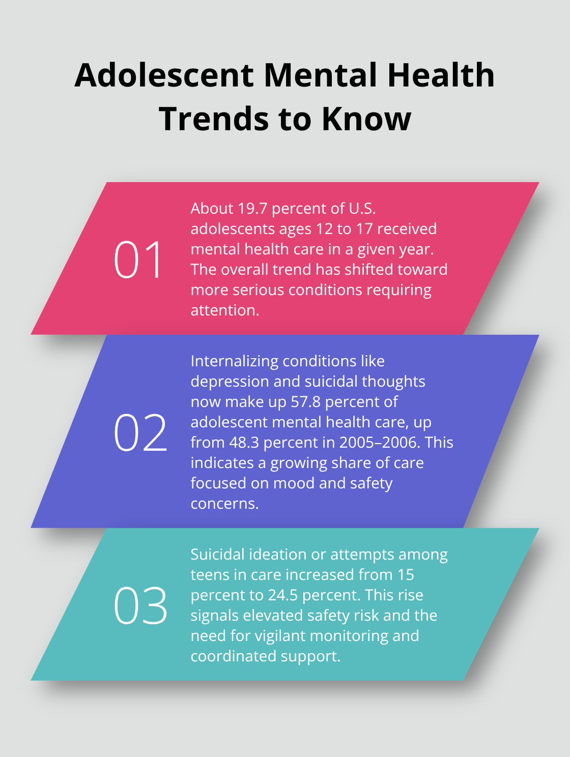 Three key trends in U.S. adolescent mental health care from 2005–2018. - parents guide adolescent care