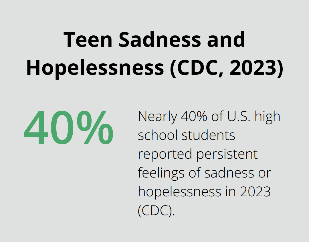 Nearly 40% of U.S. high school students reported persistent sadness or hopelessness in 2023. - parents guide teen mental health
