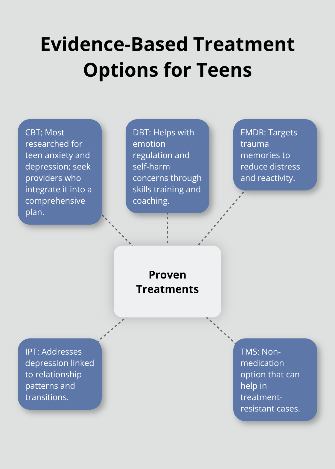 Hub-and-spoke diagram showing proven therapies for teen mental health. - parents guide teen mental health