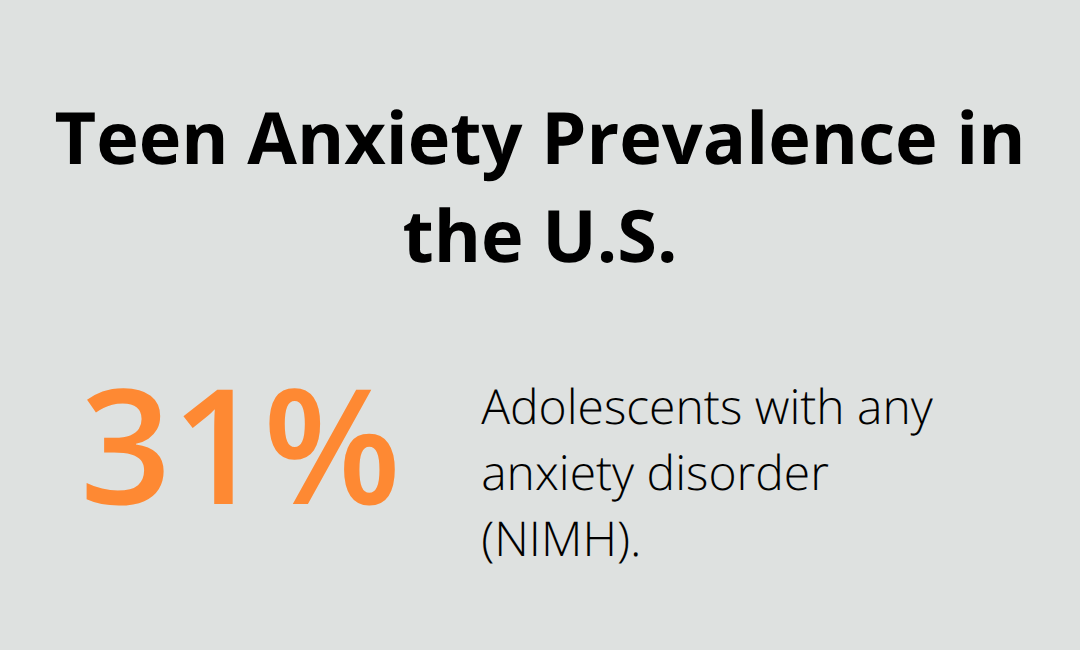 Percentage of U.S. adolescents with any anxiety disorder, according to NIMH. - Parents resources for teens