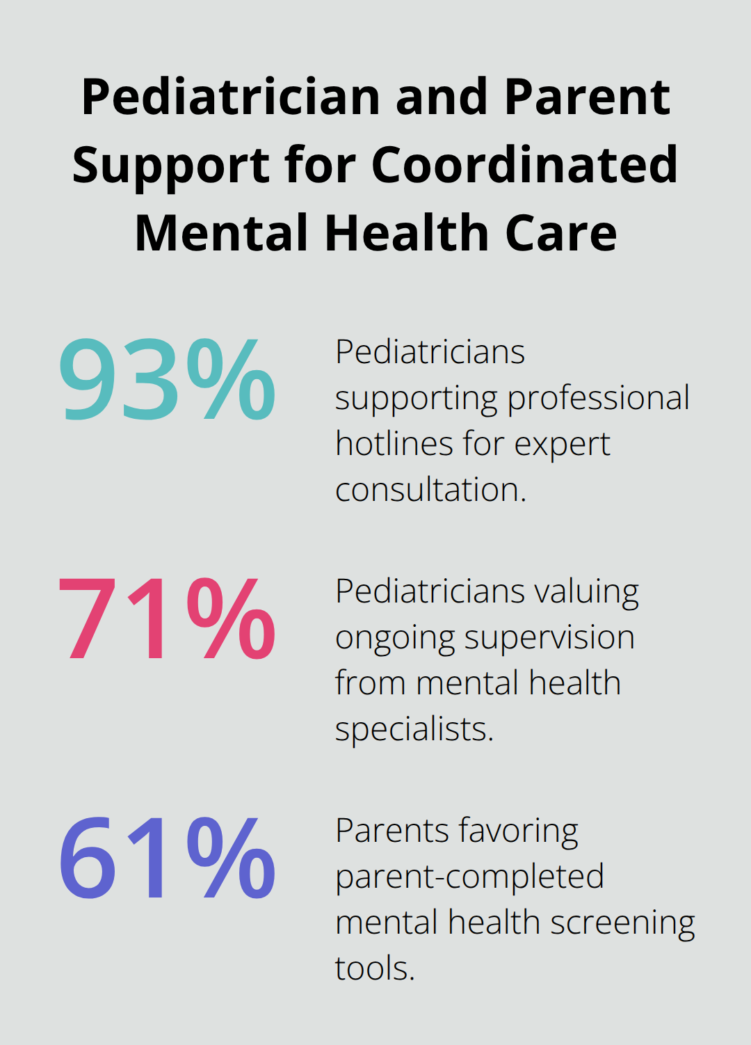 Pediatrician Teen Mental Health: Coordinating Care For At-Risk Teens Chart showing 93% support for hotlines, 71% valuing supervision, and 61% favoring parent-completed screening tools.