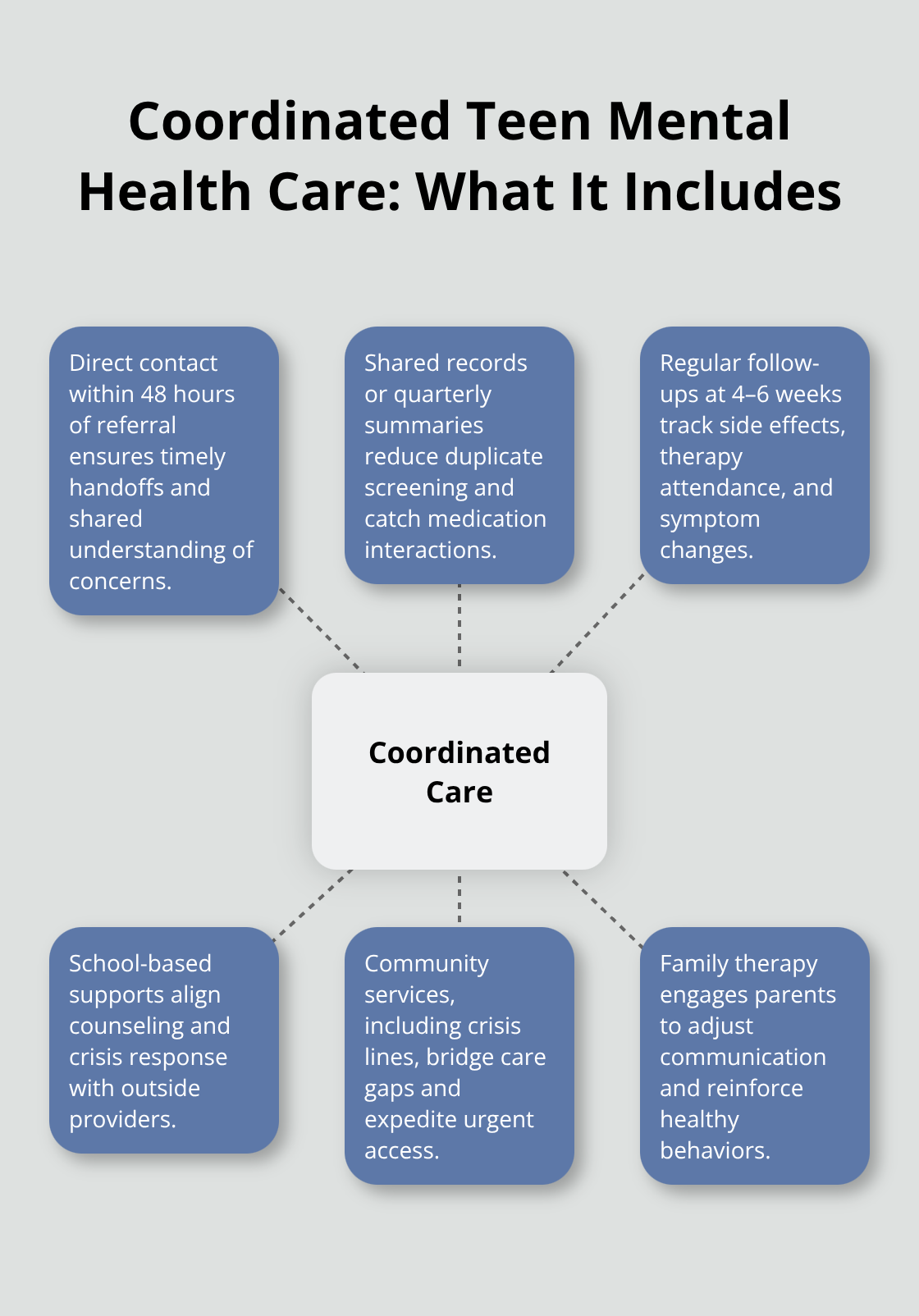 Pediatrician Teen Mental Health: Coordinating Care For At-Risk Teens Hub-and-spoke diagram showing core elements of coordinated adolescent mental health care. - pediatrician teen mental health