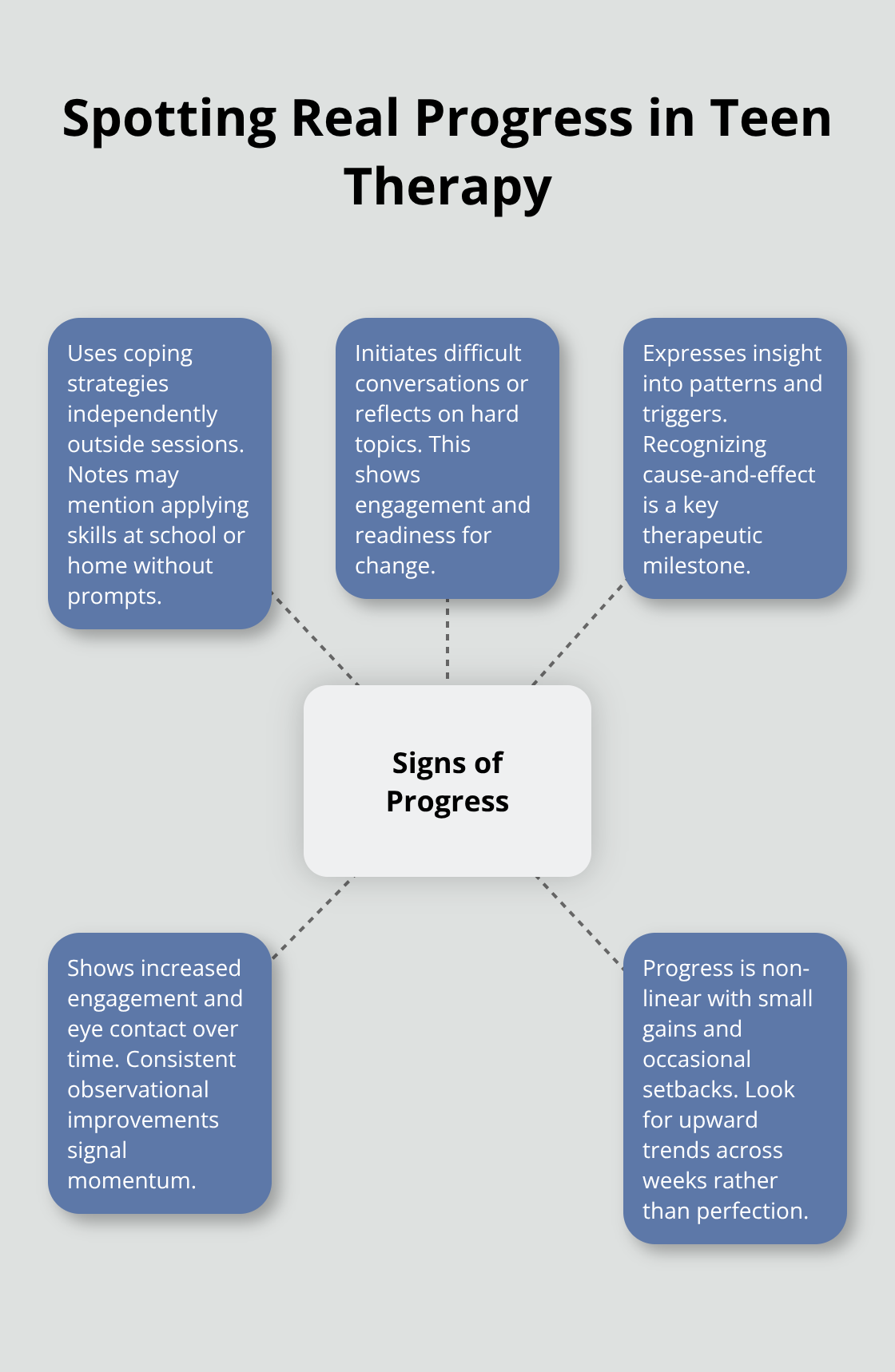 Hub-and-spoke diagram of concrete indicators that show real progress in teen therapy notes. - reading teen therapy notes