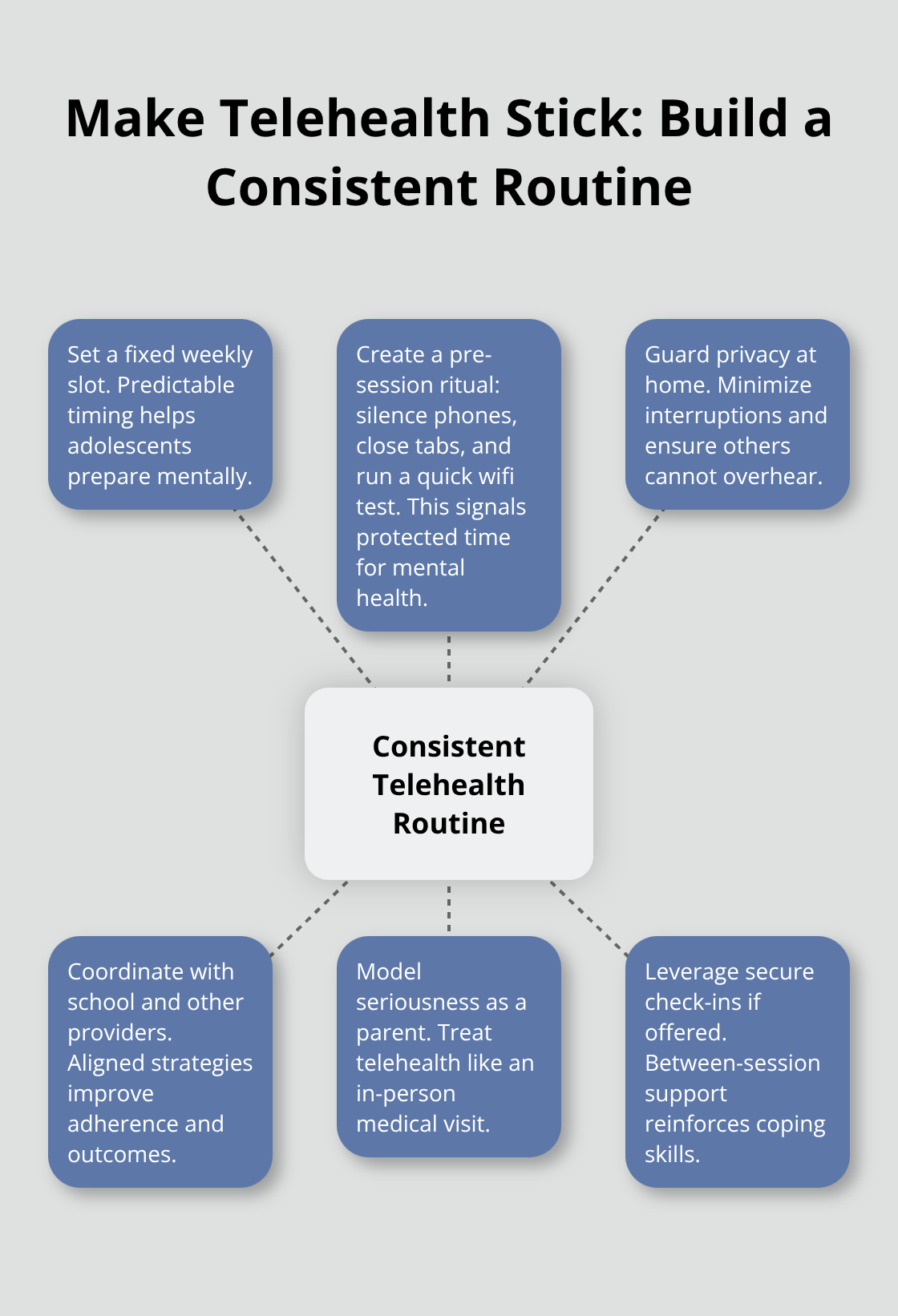 Scheduling Telehealth for Adolescents: A Practical Guide for Busy Parents Hub-and-spoke showing core elements of a reliable telehealth routine for teens. - scheduling telehealth for adolescents