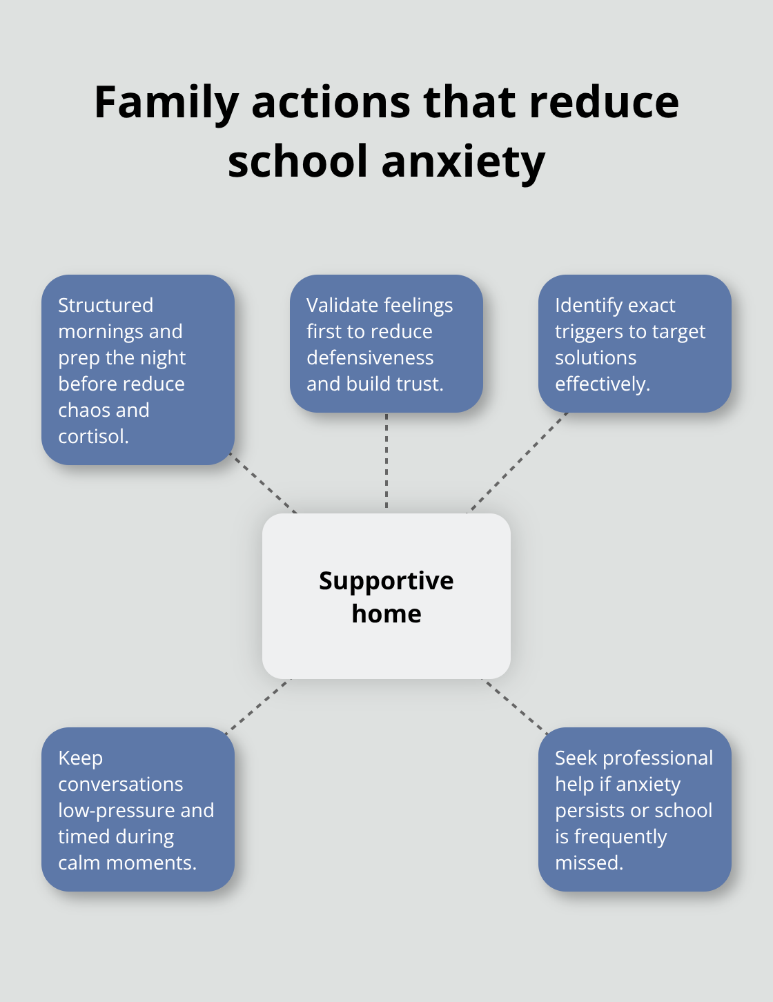 School Anxiety Teen Help: Strategies For Students And Families Hub-and-spoke diagram of effective family supports - school anxiety teen help