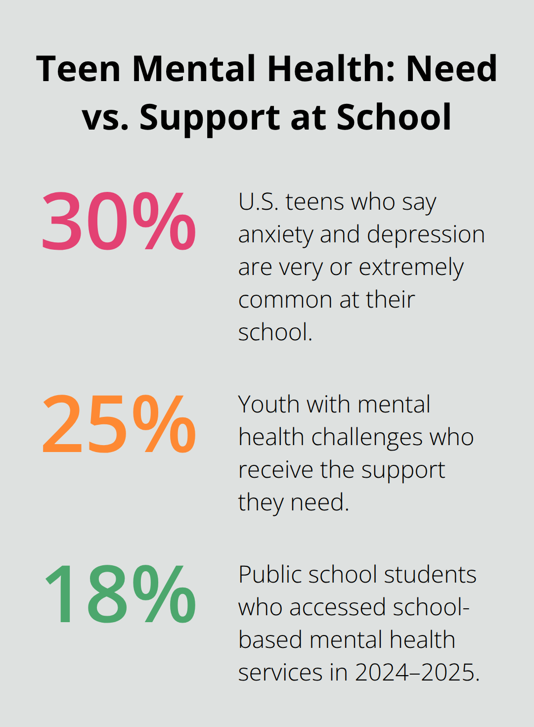 School Counselor Teen Anxiety: Partnering for Student Wellbeing Chart showing percentages of teens reporting common anxiety/depression, receiving needed support, and accessing school-based services. - school counselor teen anxiety