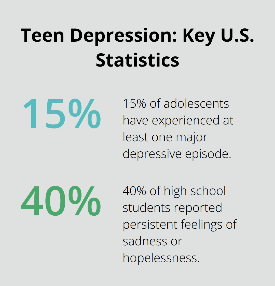 Infographic showing percentages related to adolescent depression in the United States. - signs of adolescent depression