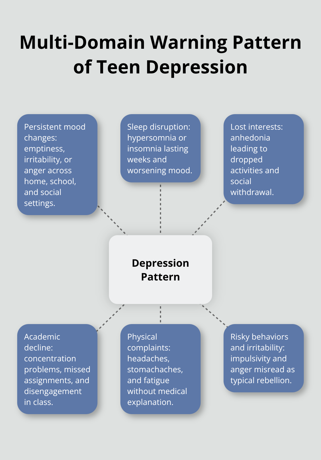 Hub-and-spoke infographic illustrating core domains that signal adolescent depression. - signs of adolescent depression
