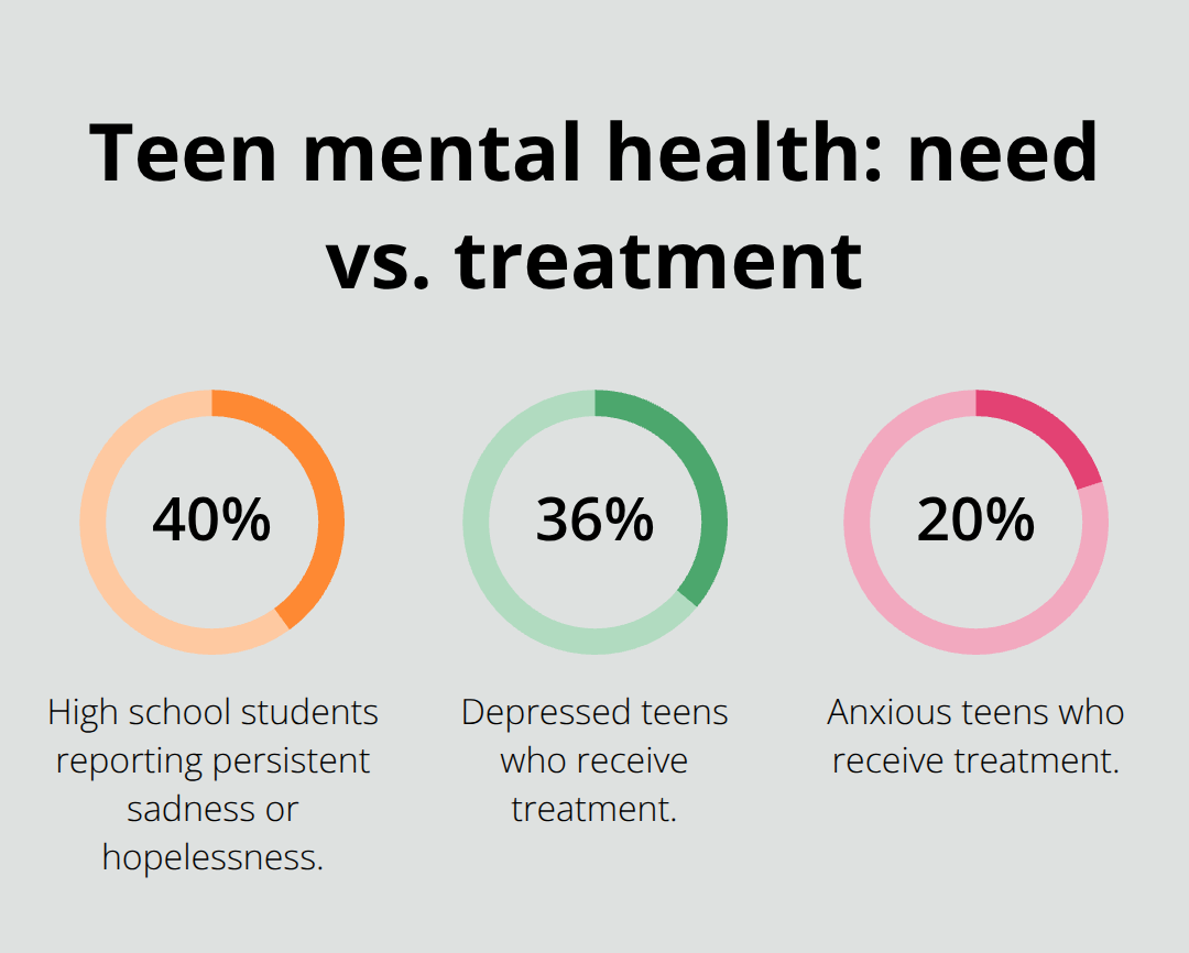 Statewide Teen Teletherapy Services: Access, Availability, And Support Chart comparing teen mental health need with actual treatment rates in the U.S.