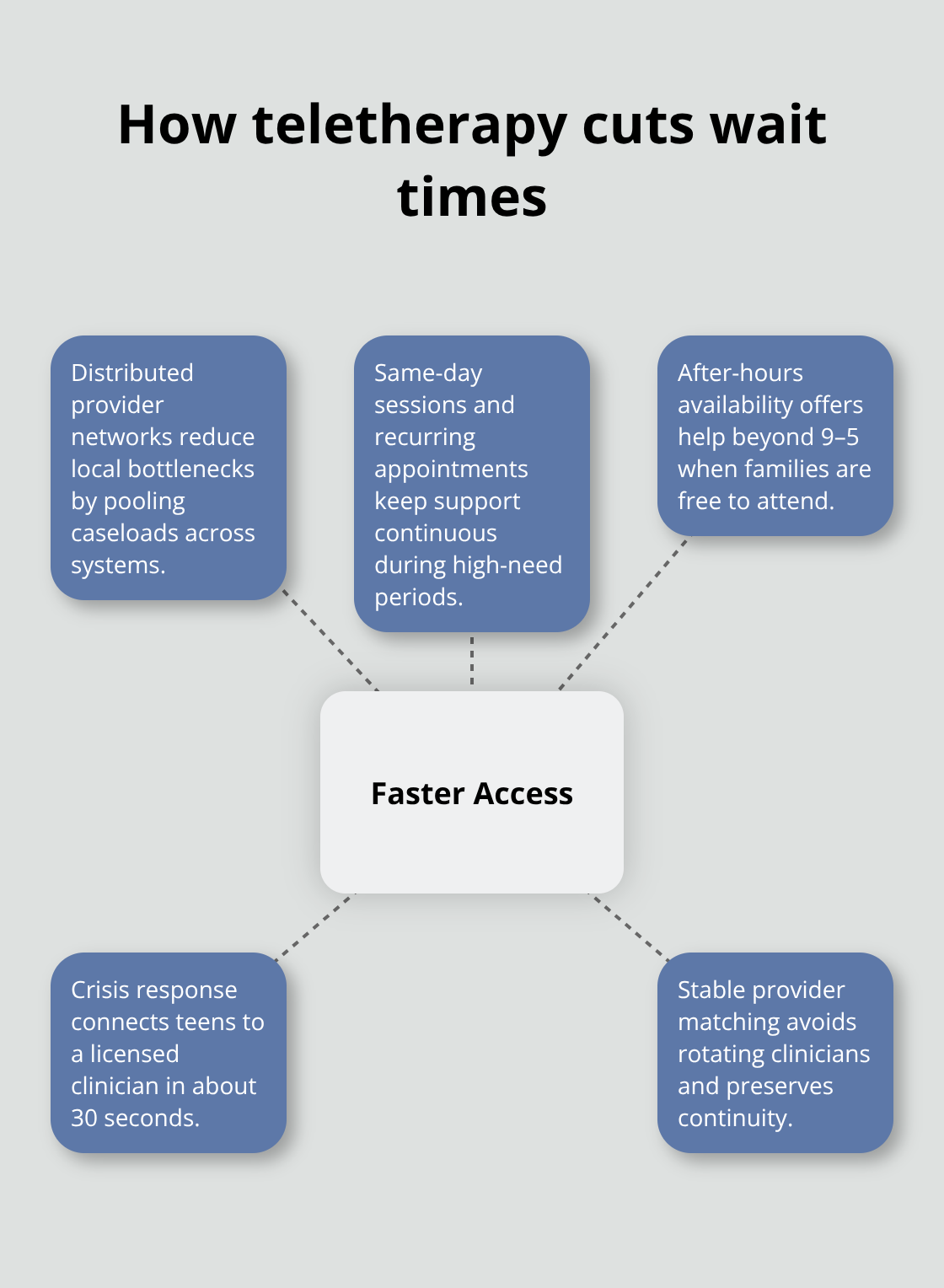 Statewide Teen Teletherapy Services: Access, Availability, And Support Diagram showing faster access through distributed networks, same-day sessions, after-hours availability, crisis response, and stable providers. - statewide teen teletherapy services
