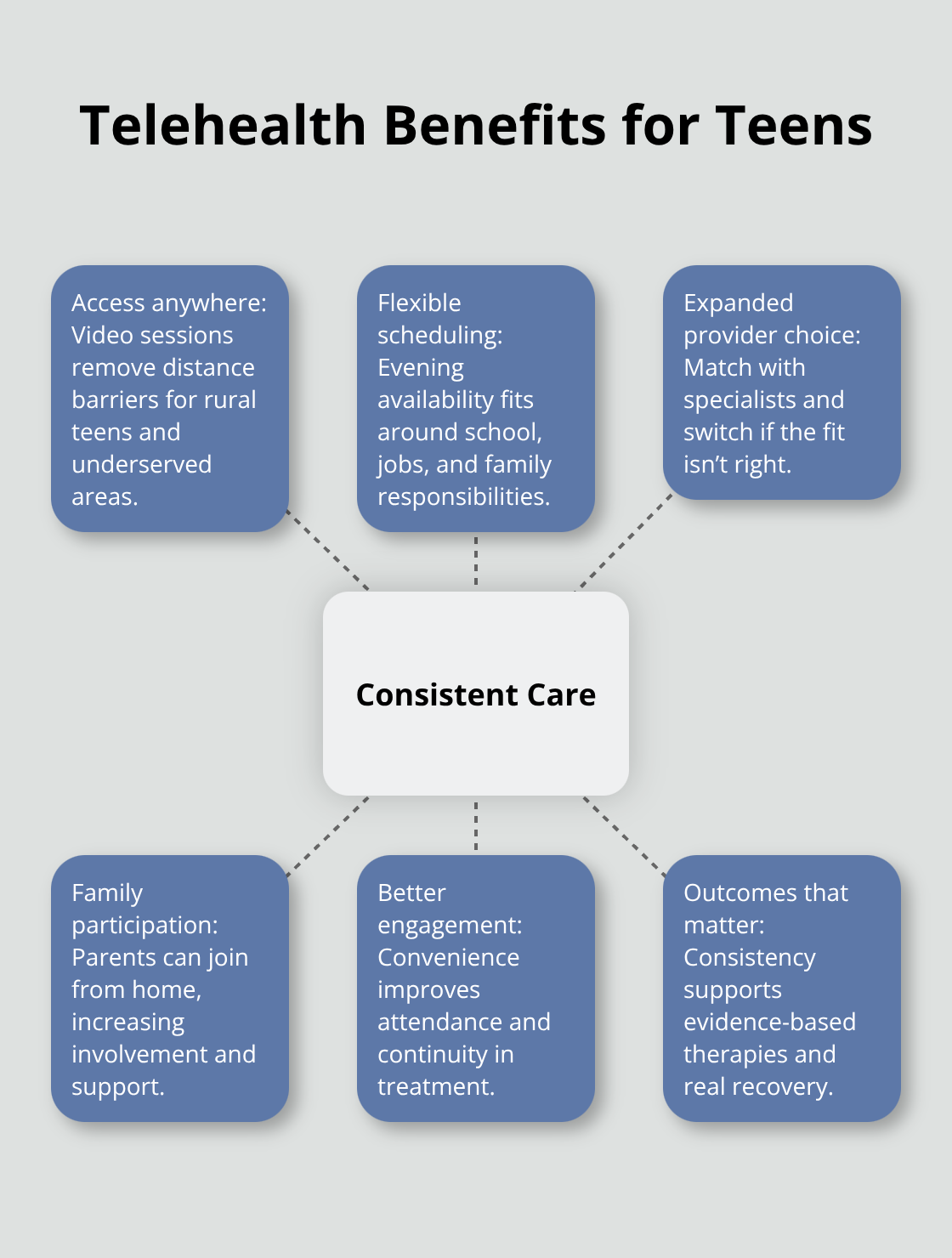 Hub-and-spoke showing how telehealth drives consistent, effective teen care - statewide telehealth services teens