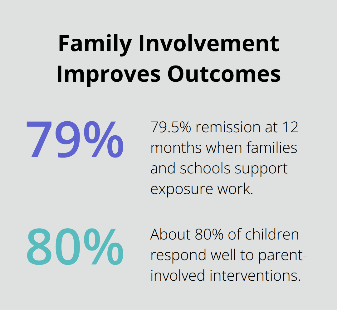 Two key percentages showing remission and response rates with parent involvement in teen anxiety treatment. - teen anxiety family involvement