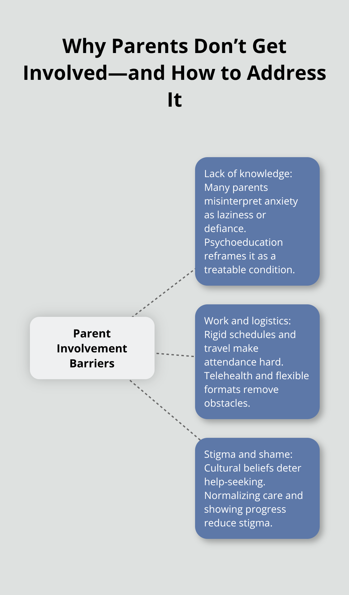 Hub-and-spoke diagram showing three primary barriers to parent involvement in teen anxiety treatment.