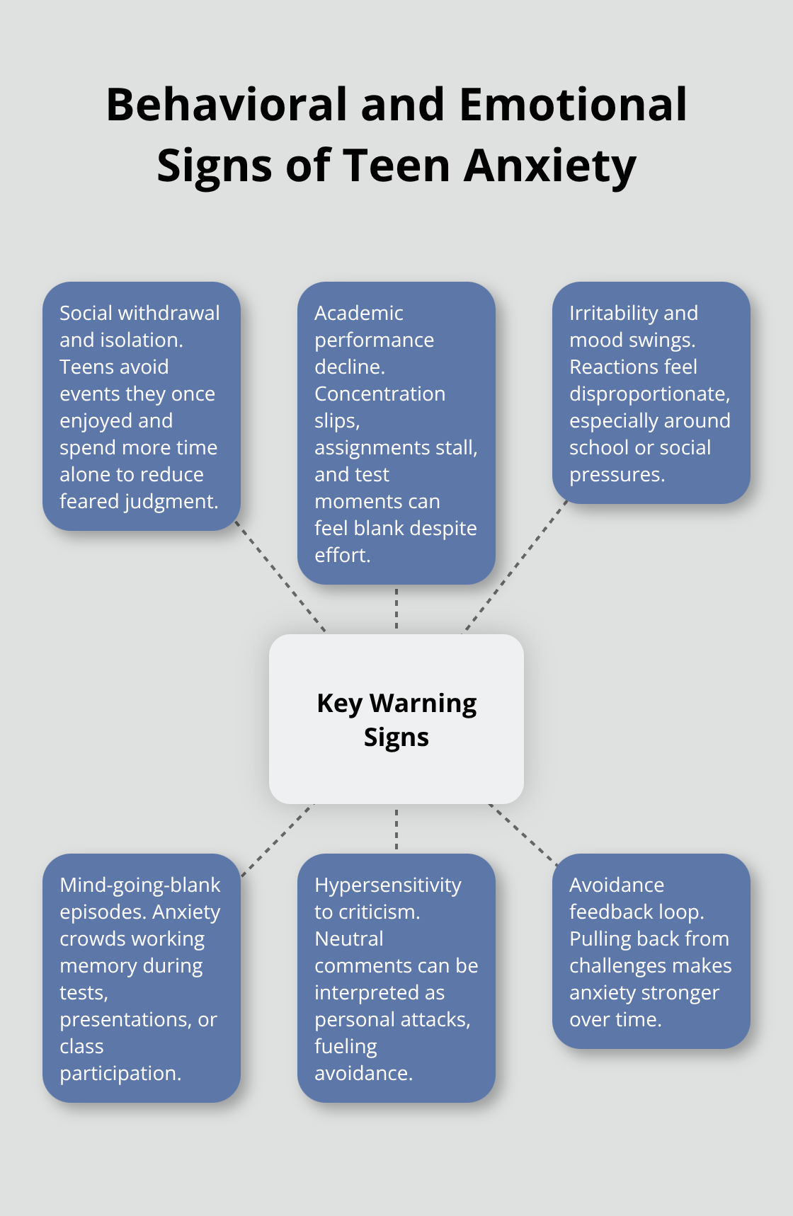 Hub-and-spoke diagram of key behavioral warning signs in anxious teens - teen anxiety symptom awareness