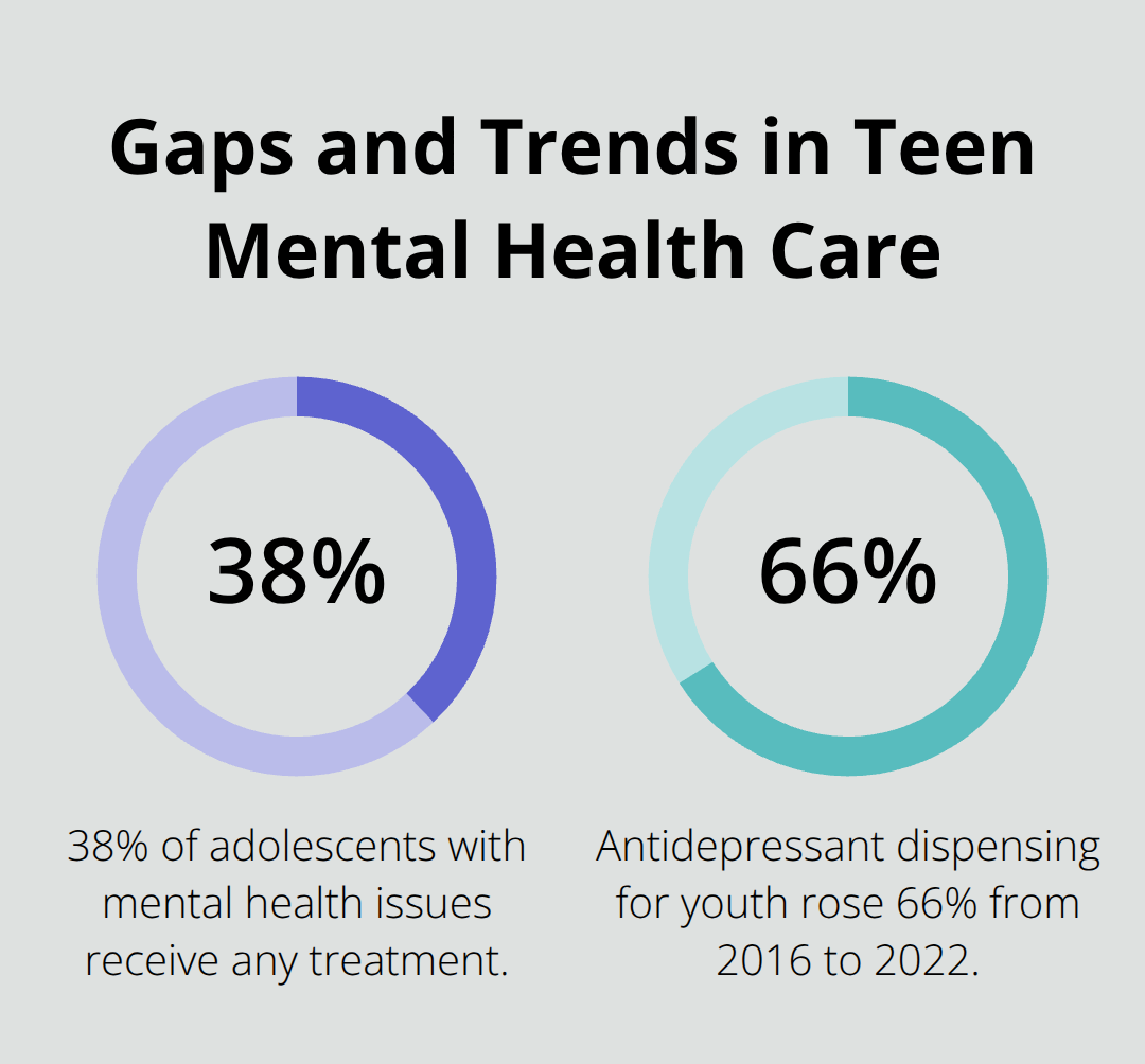 Teen Anxiety Treatment Options: Evidence-Based Paths To Relief Chart showing the share of adolescents receiving treatment and the rise in antidepressant dispensing.
